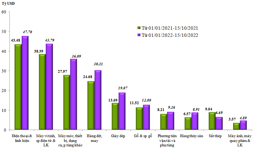 Xuất nhập khẩu hàng hóa nửa đầu tháng 10/2022 giảm 12,6%